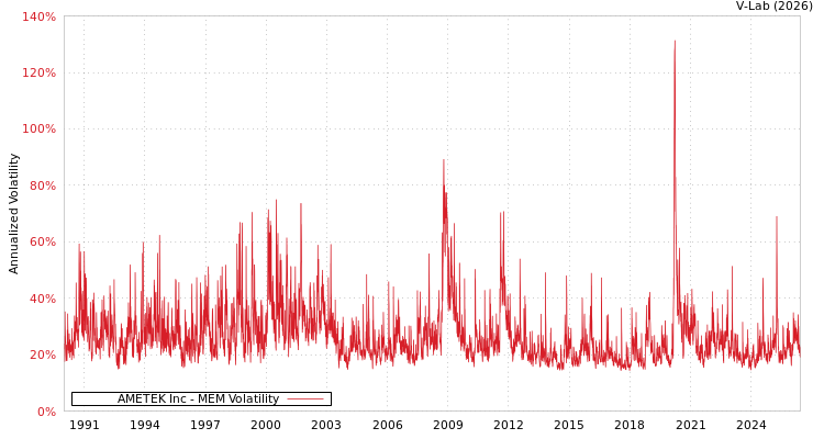 graph of AMETEK Inc MEM
