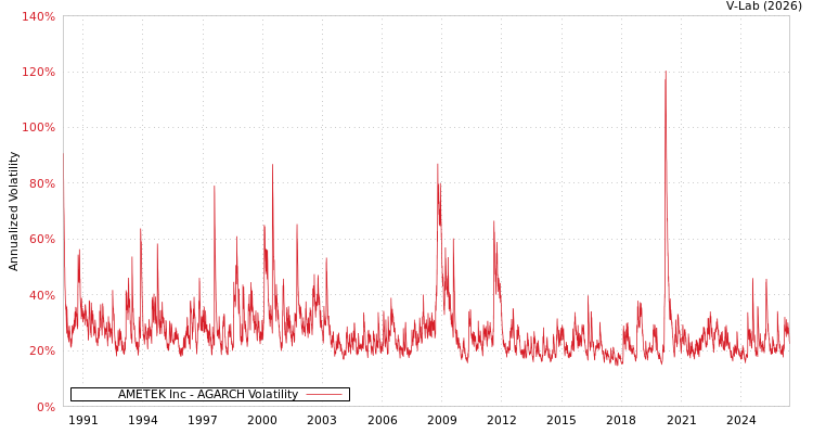 graph of AMETEK Inc AGARCH