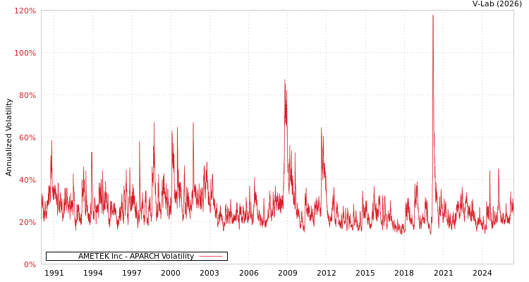 graph of AMETEK Inc APARCH