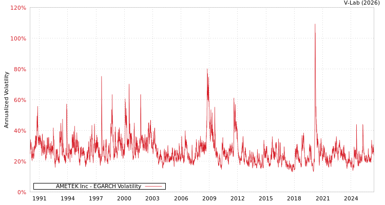 graph of AMETEK Inc EGARCH