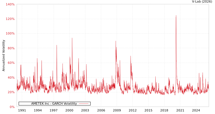 graph of AMETEK Inc GARCH
