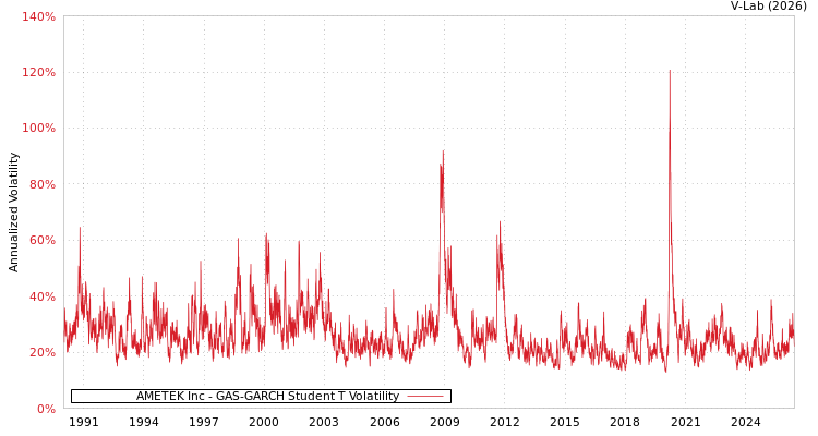 graph of AMETEK Inc GAS-GARCH-T