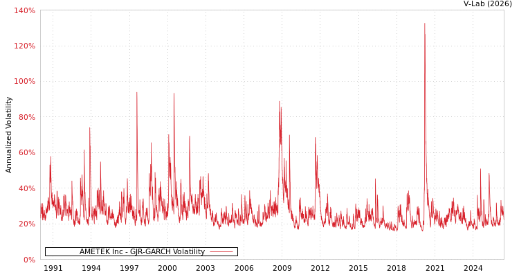 graph of AMETEK Inc GJR-GARCH