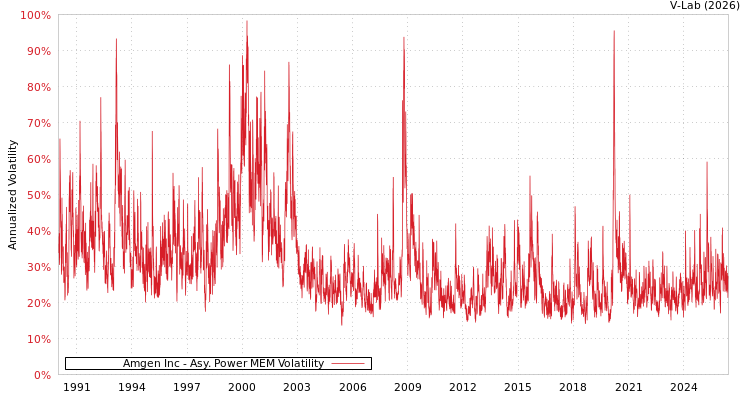 graph of Amgen Inc APMEM