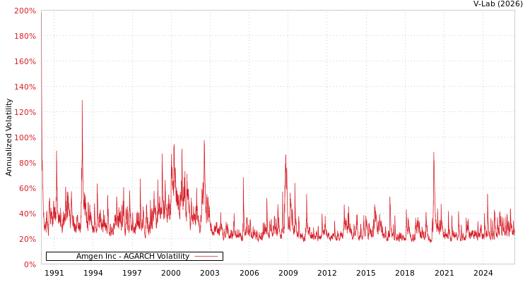 graph of Amgen Inc AGARCH