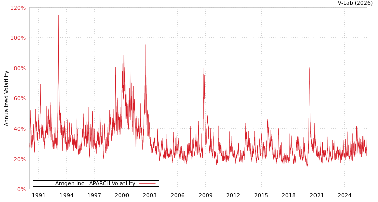 graph of Amgen Inc APARCH