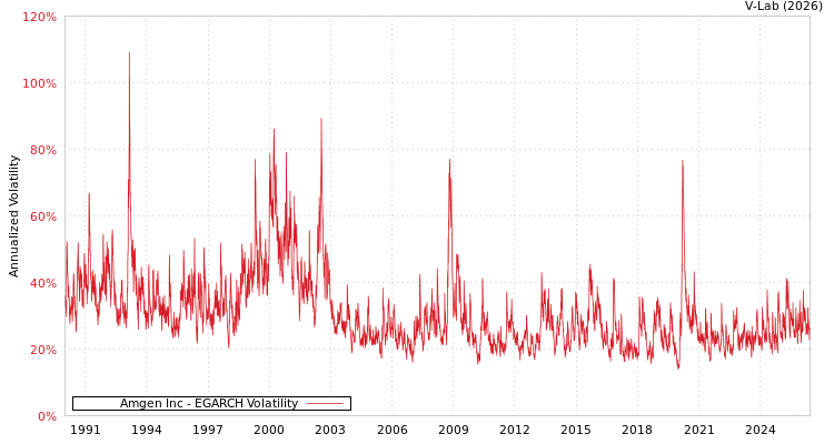 graph of Amgen Inc EGARCH