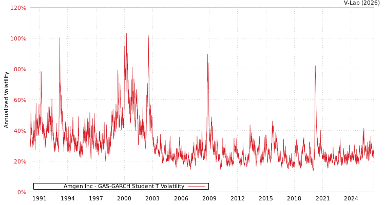 graph of Amgen Inc GAS-GARCH-T