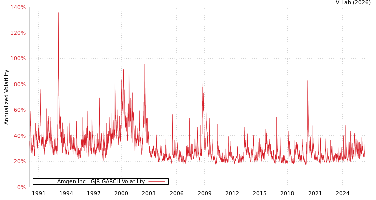 graph of Amgen Inc GJR-GARCH