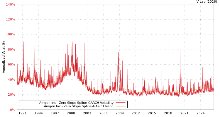 graph of Amgen Inc S0GARCH