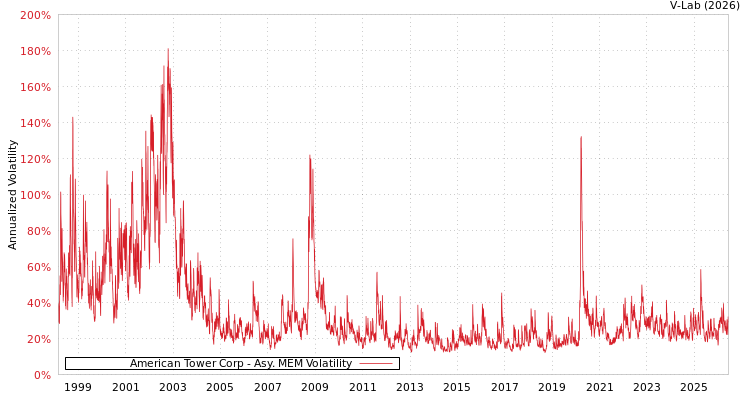 graph of American Tower Corp AMEM