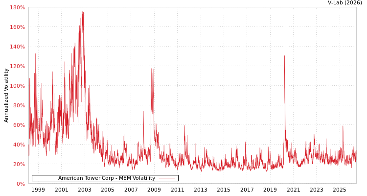graph of American Tower Corp MEM