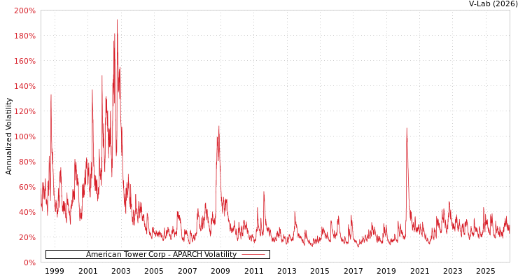 graph of American Tower Corp APARCH