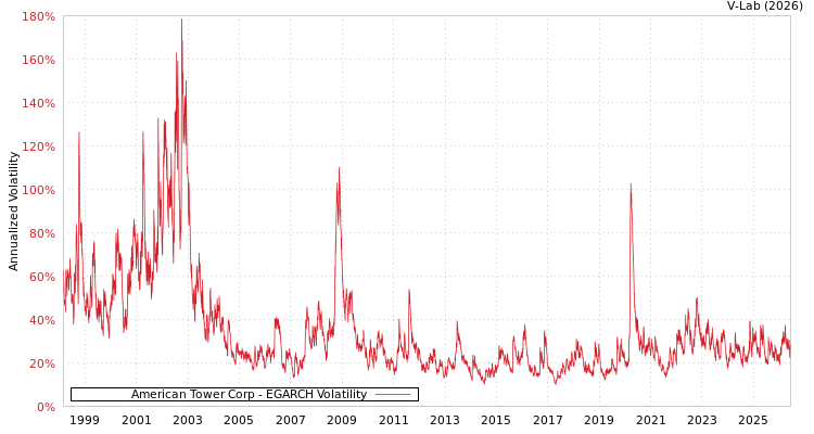 graph of American Tower Corp EGARCH