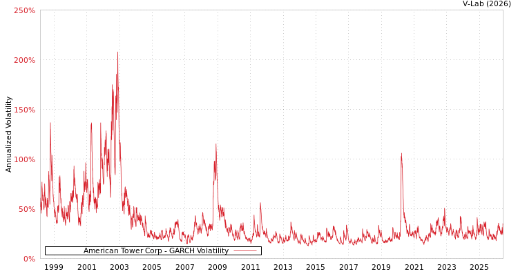 graph of American Tower Corp GARCH