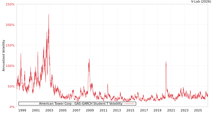 graph of American Tower Corp GAS-GARCH-T