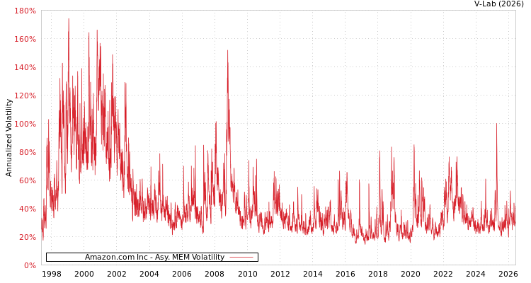 graph of Amazon.com Inc AMEM