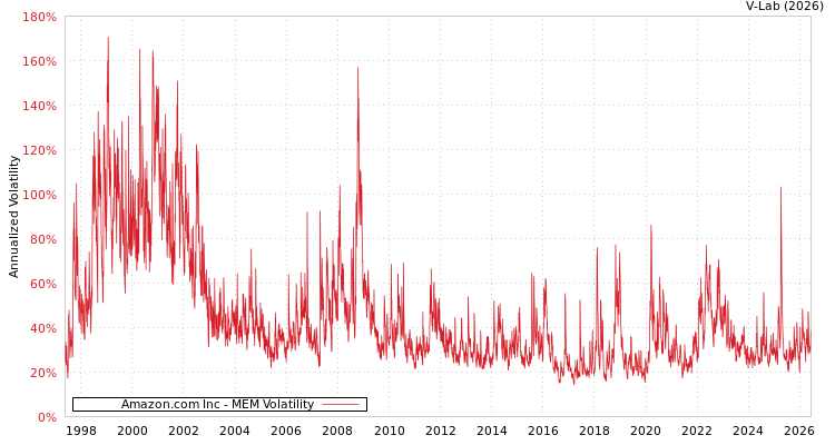 graph of Amazon.com Inc MEM