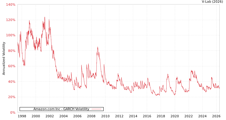 graph of Amazon.com Inc GARCH
