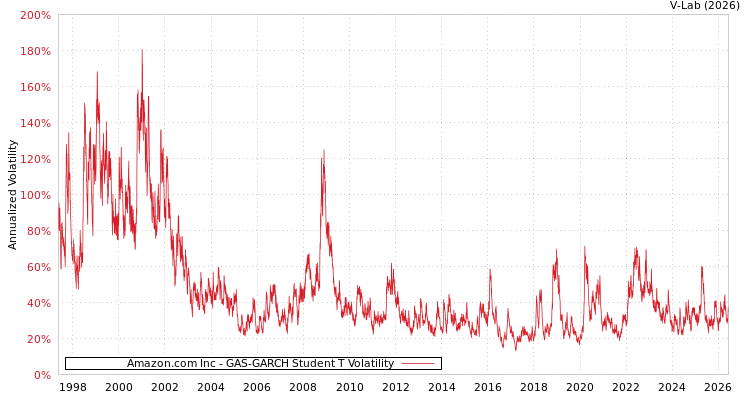 graph of Amazon.com Inc GAS-GARCH-T