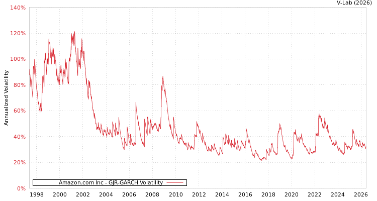 graph of Amazon.com Inc GJR-GARCH