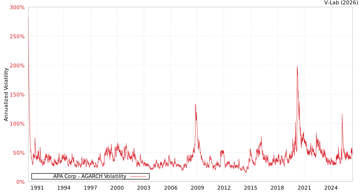 graph of APA Corp AGARCH