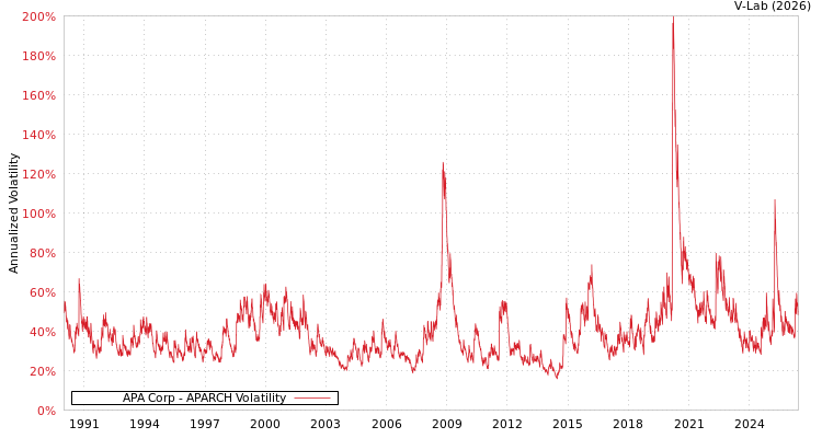 graph of APA Corp APARCH