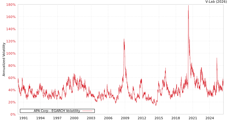 graph of APA Corp EGARCH