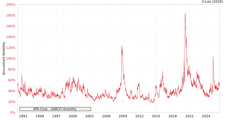 graph of APA Corp GARCH