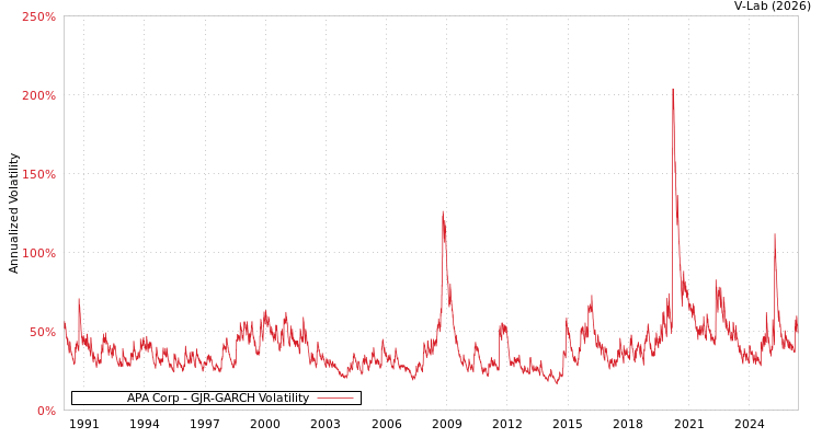 graph of APA Corp GJR-GARCH