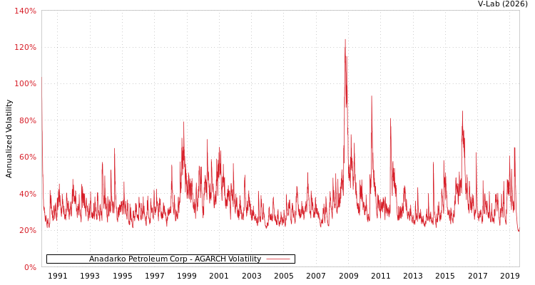 graph of Anadarko Petroleum Corp AGARCH