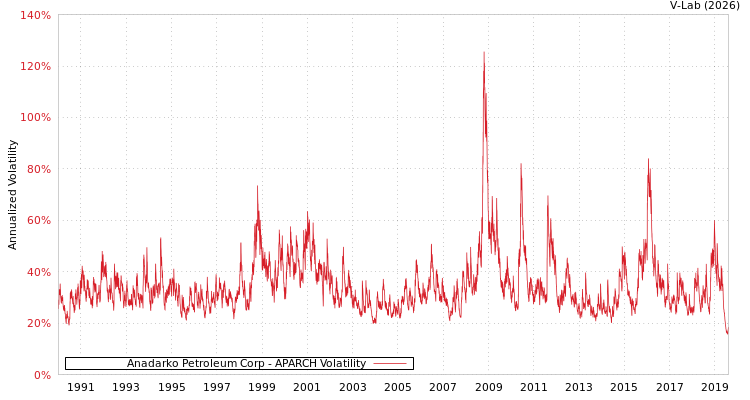 graph of Anadarko Petroleum Corp APARCH