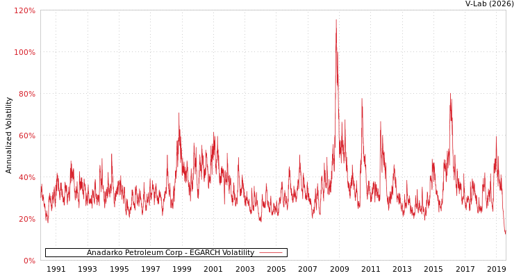 graph of Anadarko Petroleum Corp EGARCH
