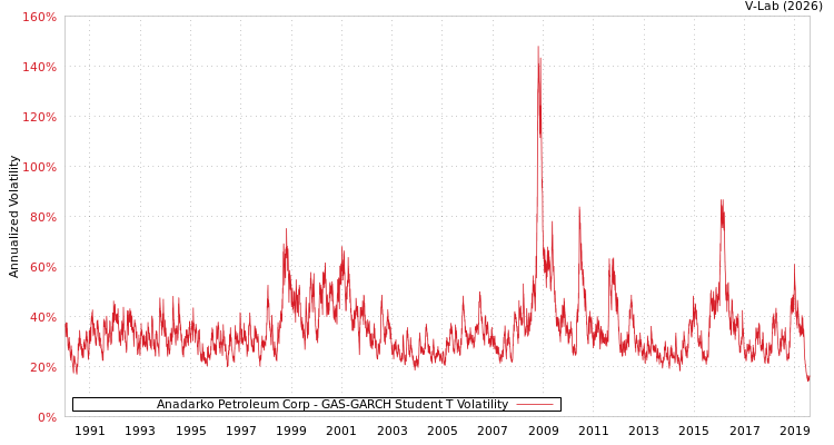 graph of Anadarko Petroleum Corp GAS-GARCH-T