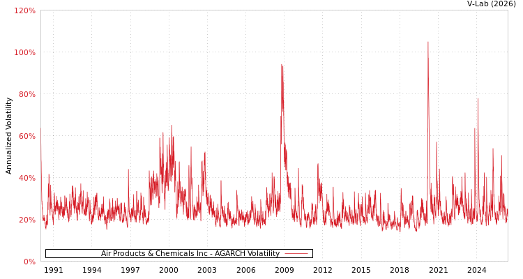 graph of Air Products & Chemicals Inc AGARCH