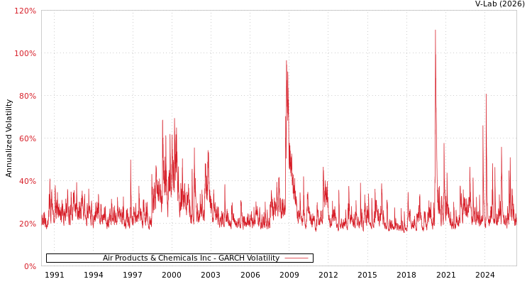 graph of Air Products & Chemicals Inc GARCH
