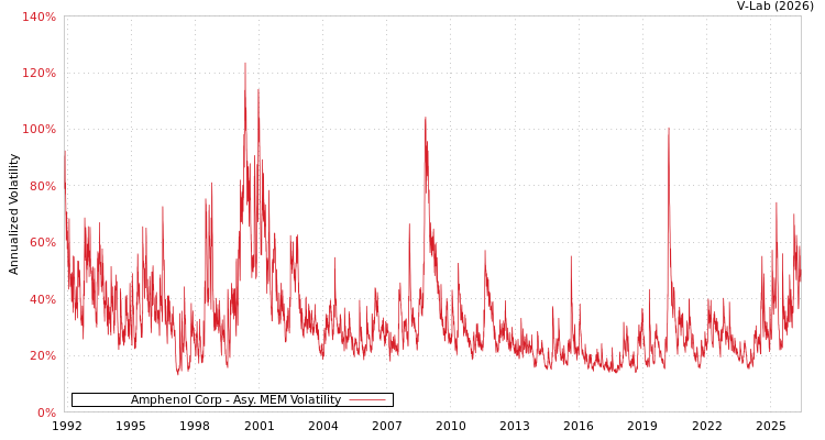 graph of Amphenol Corp AMEM