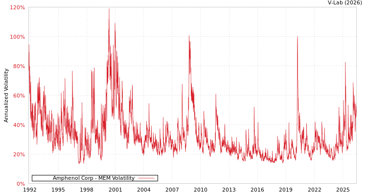 graph of Amphenol Corp MEM