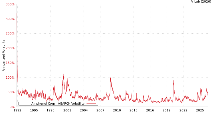graph of Amphenol Corp AGARCH