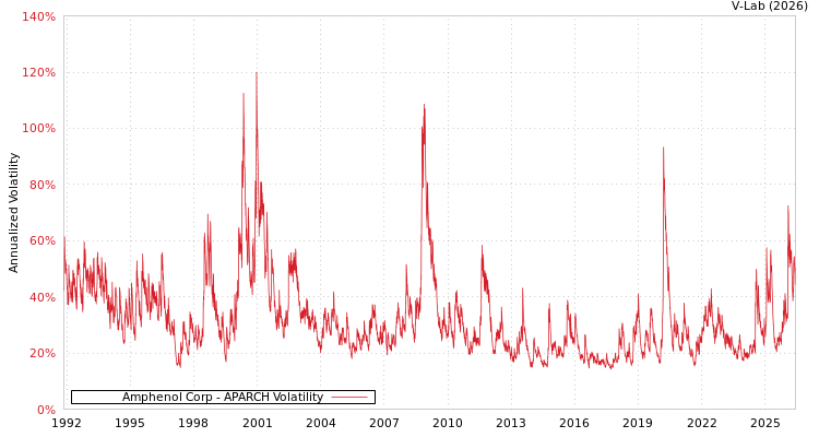 graph of Amphenol Corp APARCH