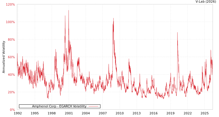 graph of Amphenol Corp EGARCH