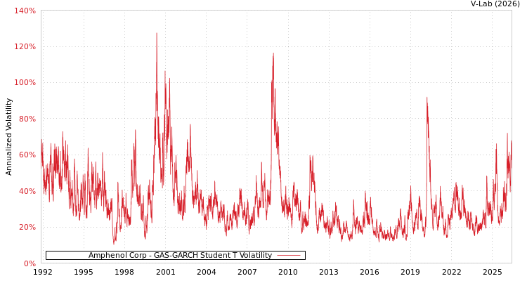 graph of Amphenol Corp GAS-GARCH-T