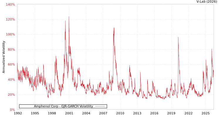 graph of Amphenol Corp GJR-GARCH