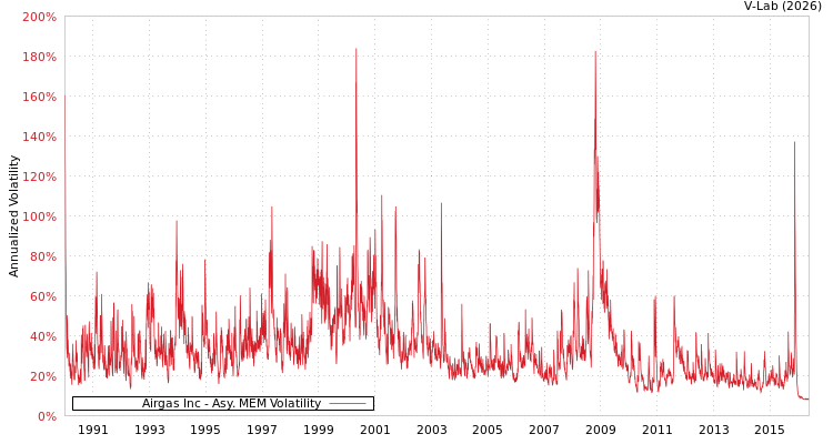 graph of Airgas Inc AMEM