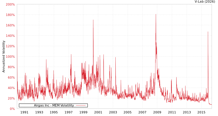 graph of Airgas Inc MEM