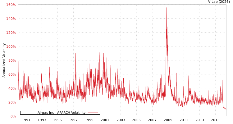 graph of Airgas Inc APARCH