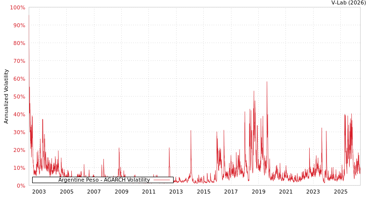 graph of Argentine Peso AGARCH