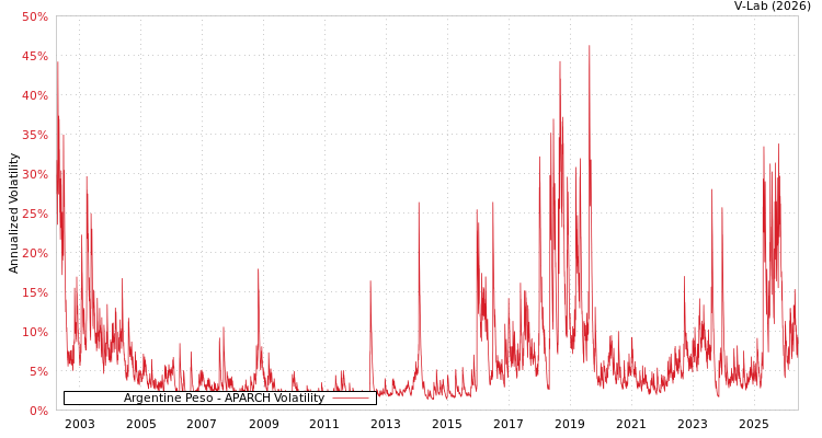graph of Argentine Peso APARCH