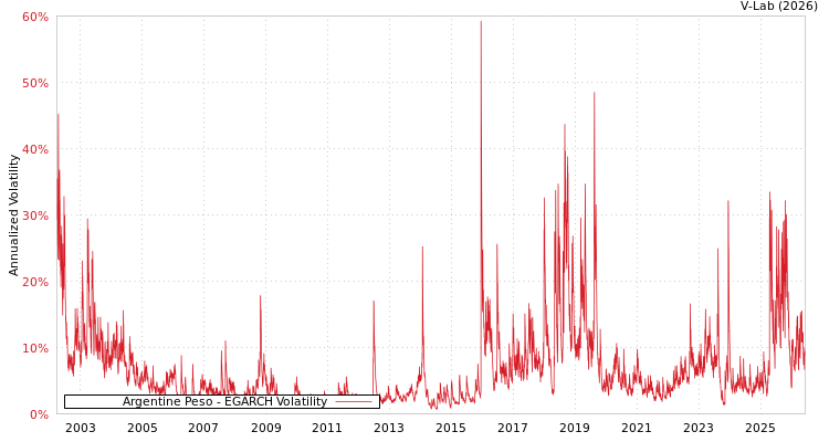 graph of Argentine Peso EGARCH