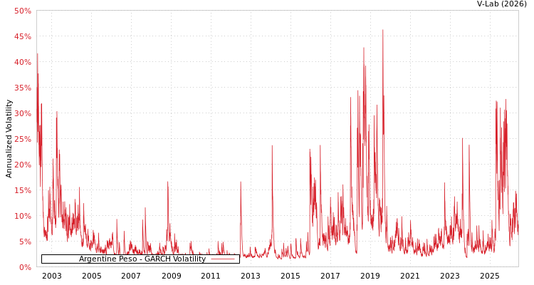 graph of Argentine Peso GARCH